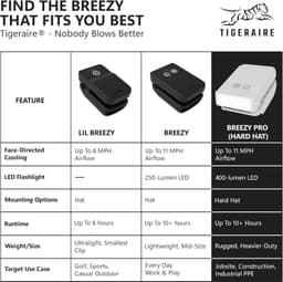 Tigeraire Breezy Pro Hard Hat Clip On Fan 400 Lumen Light USB C IP56 gallery image